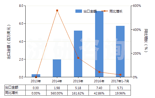 2013-2017年7月中國香葉醇、橙花醇（3,7-二甲基-2，6-辛二烯-1-醇）(HS29052210)出口總額及增速統(tǒng)計